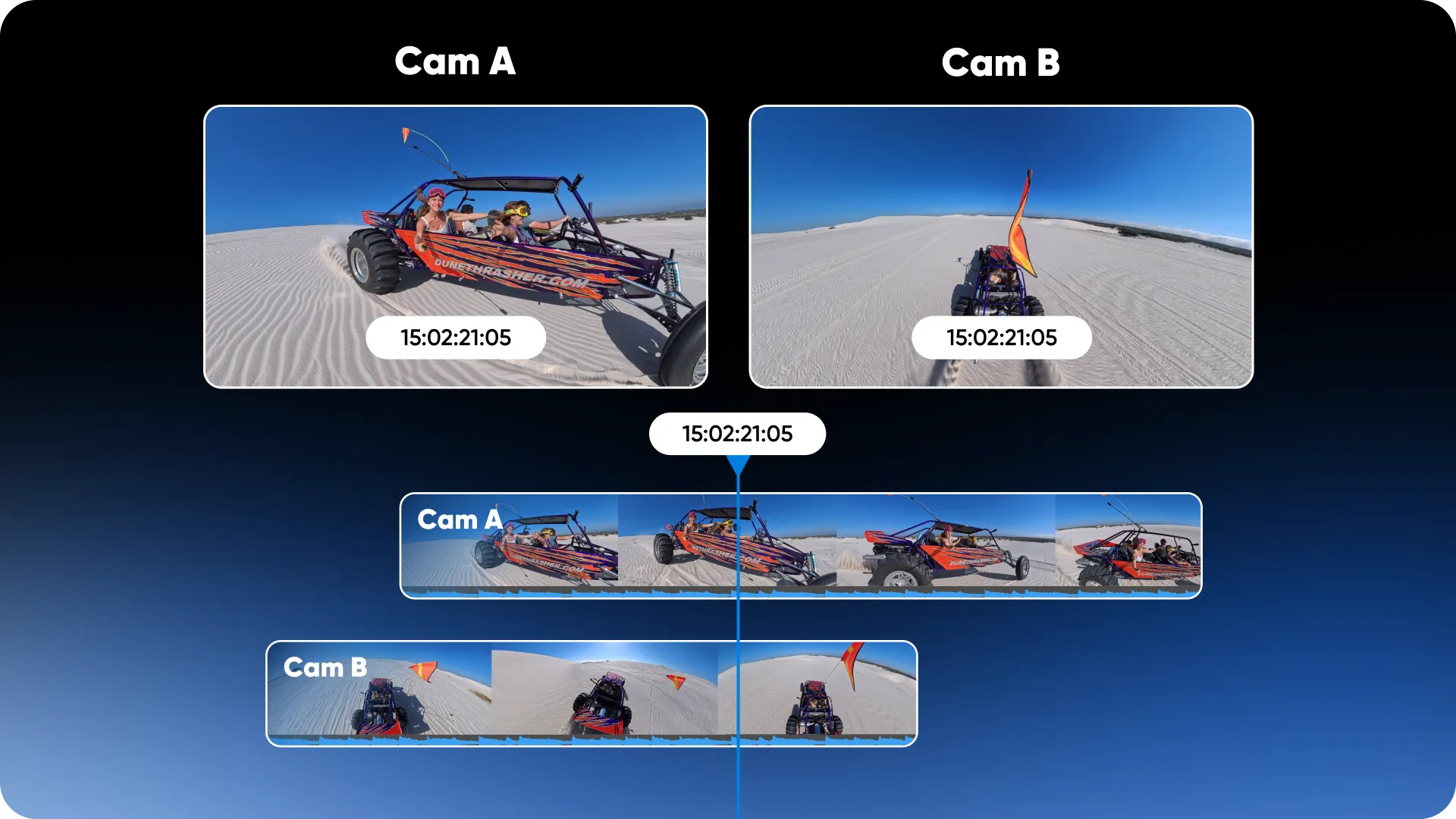 Seamless multi-cam workflow.